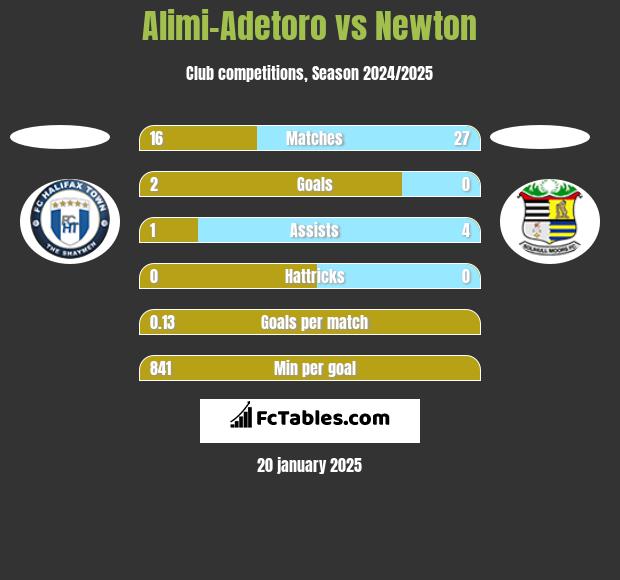 Alimi-Adetoro vs Newton h2h player stats