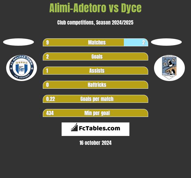 Alimi-Adetoro vs Dyce h2h player stats