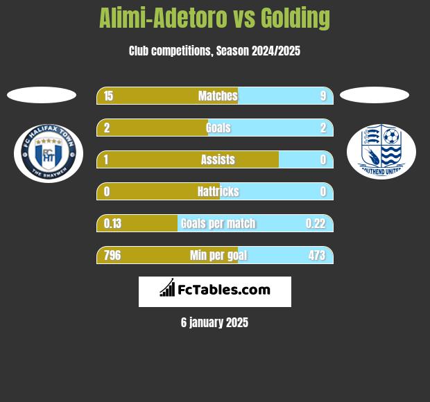 Alimi-Adetoro vs Golding h2h player stats