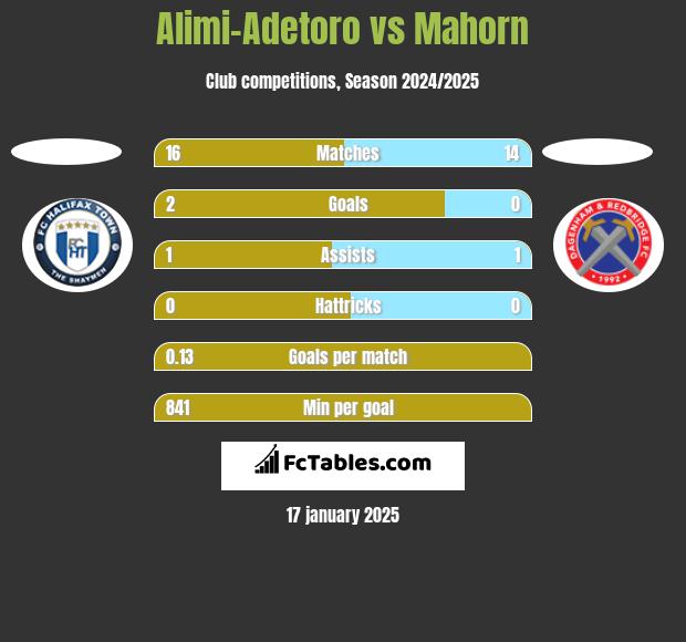 Alimi-Adetoro vs Mahorn h2h player stats