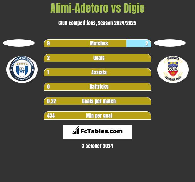 Alimi-Adetoro vs Digie h2h player stats