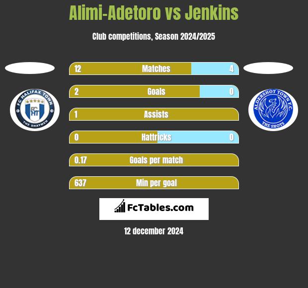 Alimi-Adetoro vs Jenkins h2h player stats