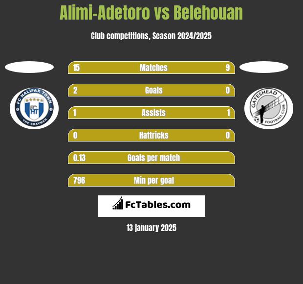 Alimi-Adetoro vs Belehouan h2h player stats