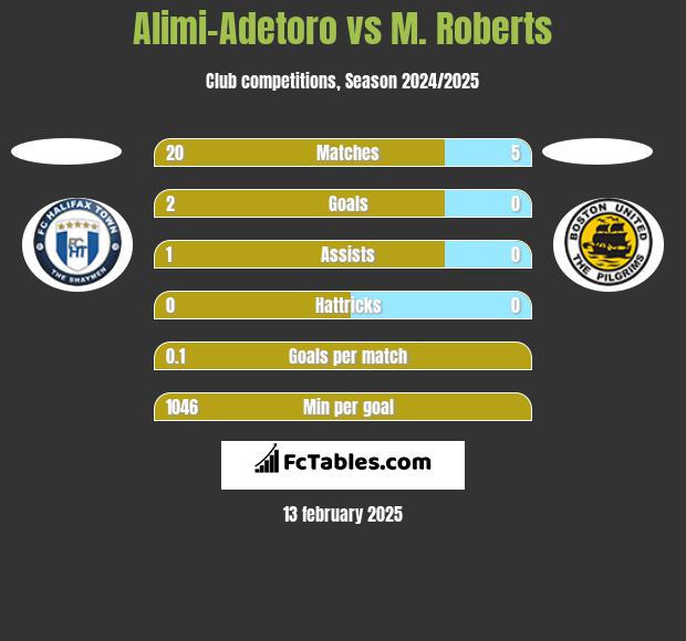 Alimi-Adetoro vs M. Roberts h2h player stats