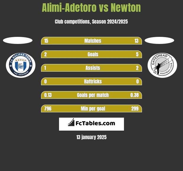 Alimi-Adetoro vs Newton h2h player stats