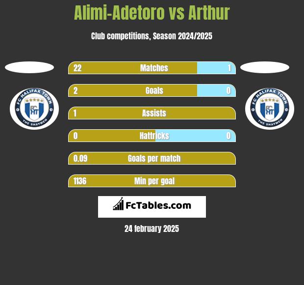 Alimi-Adetoro vs Arthur h2h player stats