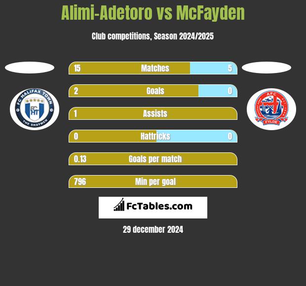 Alimi-Adetoro vs McFayden h2h player stats