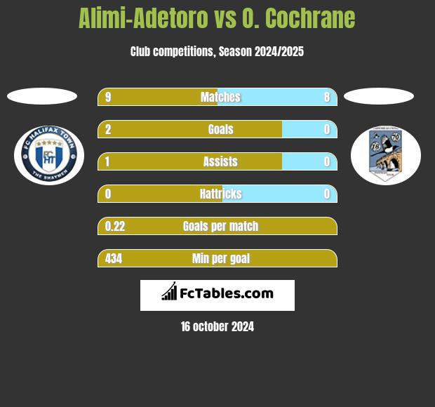 Alimi-Adetoro vs O. Cochrane h2h player stats