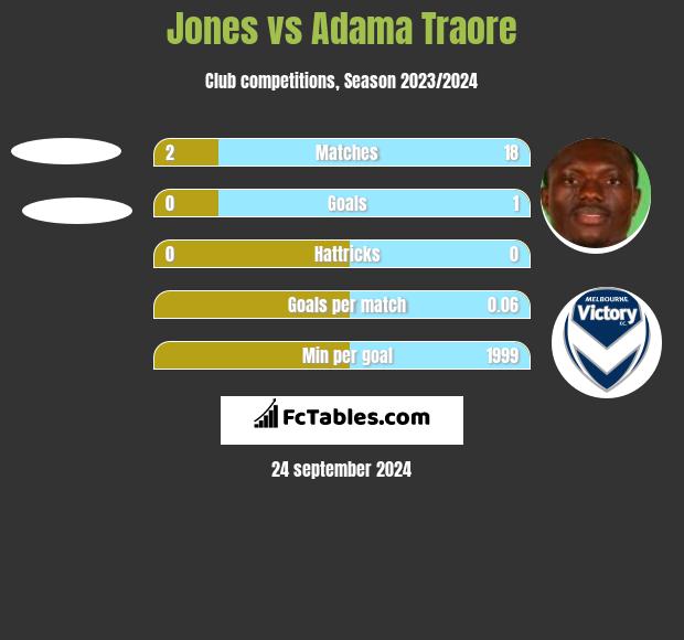 Jones vs Adama Traore h2h player stats