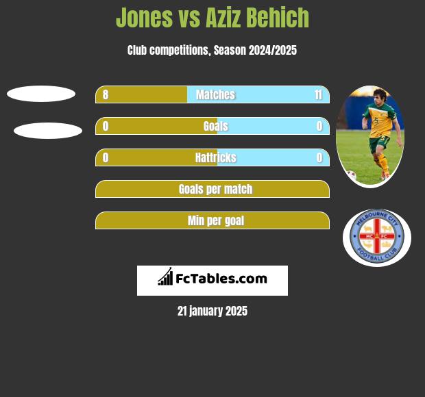 Jones vs Aziz Behich h2h player stats