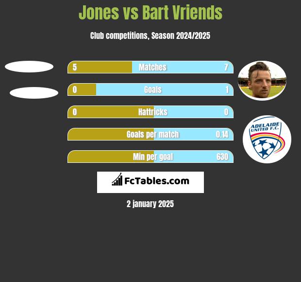 Jones vs Bart Vriends h2h player stats