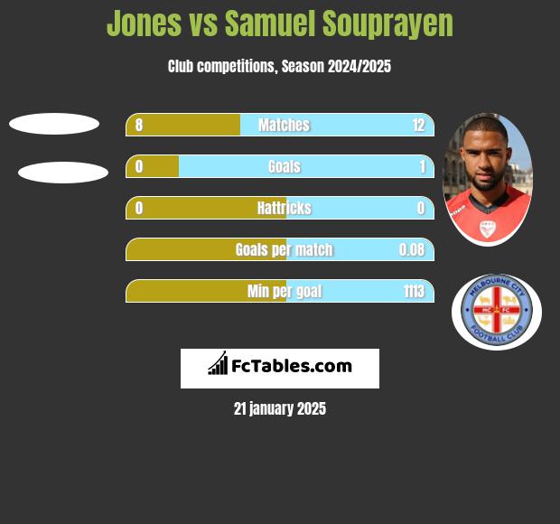 Jones vs Samuel Souprayen h2h player stats