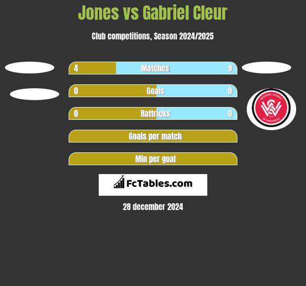 Jones vs Gabriel Cleur h2h player stats