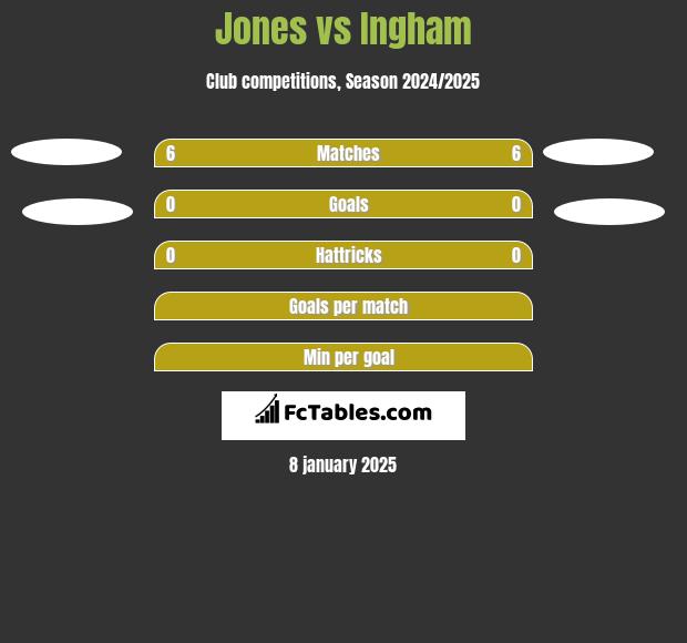 Jones vs Ingham h2h player stats