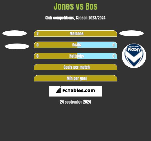 Jones vs Bos h2h player stats