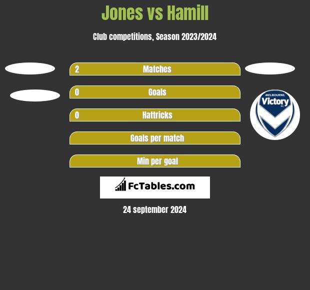 Jones vs Hamill h2h player stats