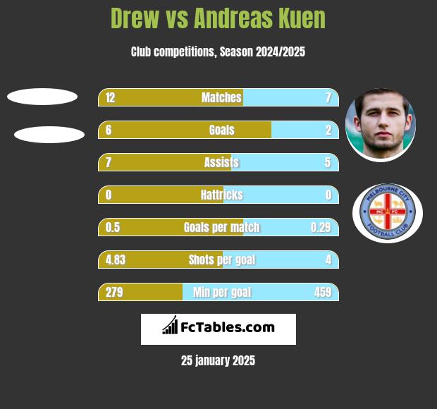 Drew vs Andreas Kuen h2h player stats