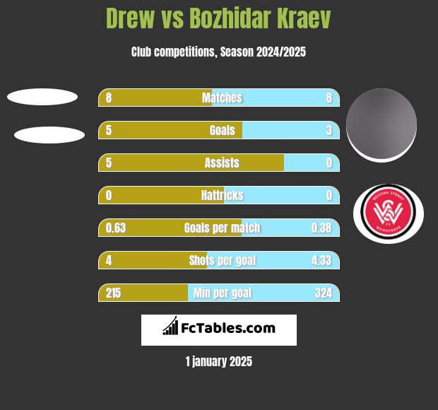 Drew vs Bozhidar Kraev h2h player stats