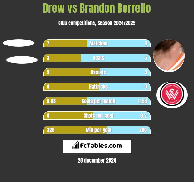 Drew vs Brandon Borrello h2h player stats