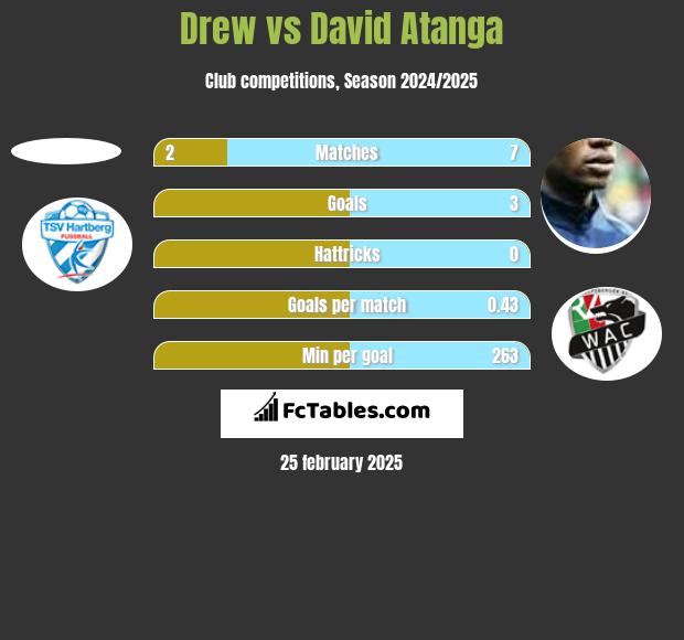 Drew vs David Atanga h2h player stats