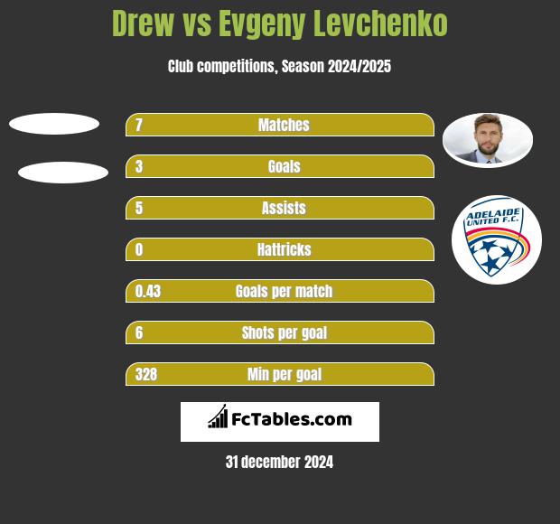 Drew vs Evgeny Levchenko h2h player stats