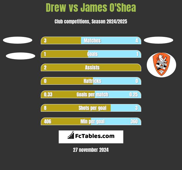 Drew vs James O'Shea h2h player stats