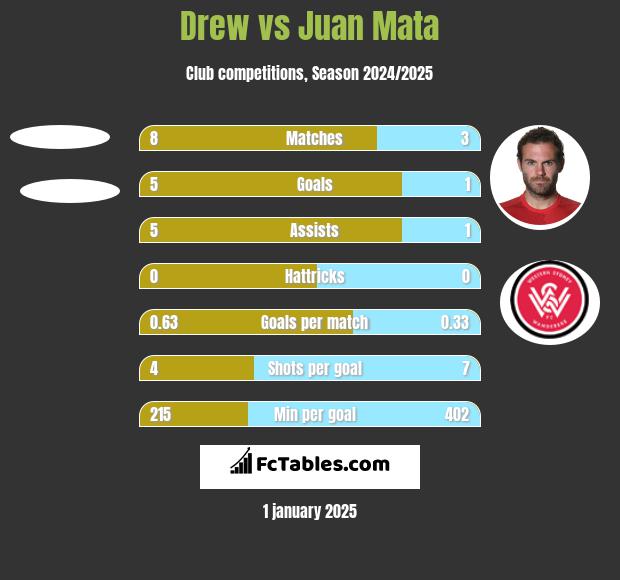 Drew vs Juan Mata h2h player stats