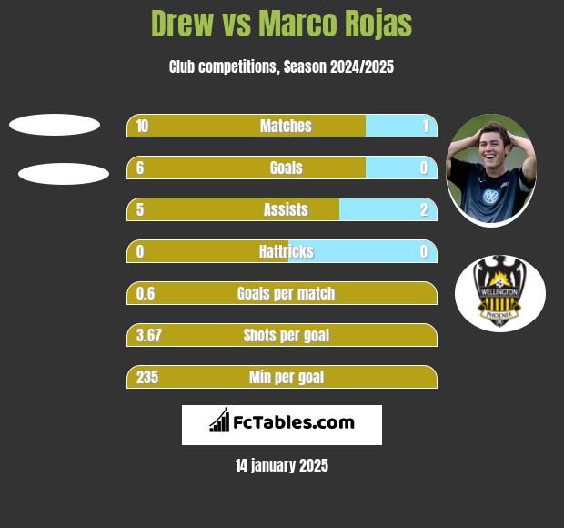 Drew vs Marco Rojas h2h player stats