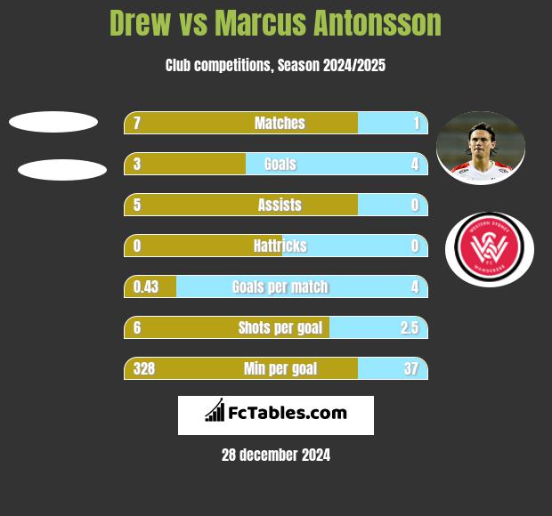 Drew vs Marcus Antonsson h2h player stats