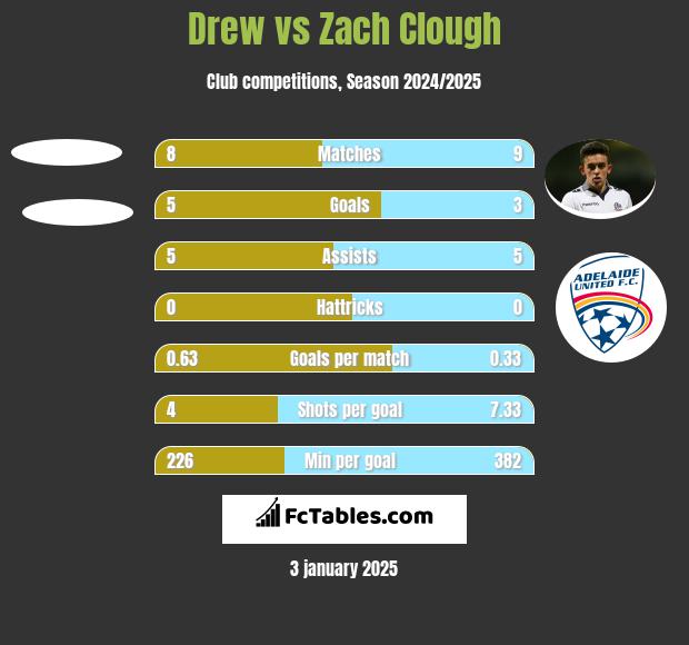 Drew vs Zach Clough h2h player stats