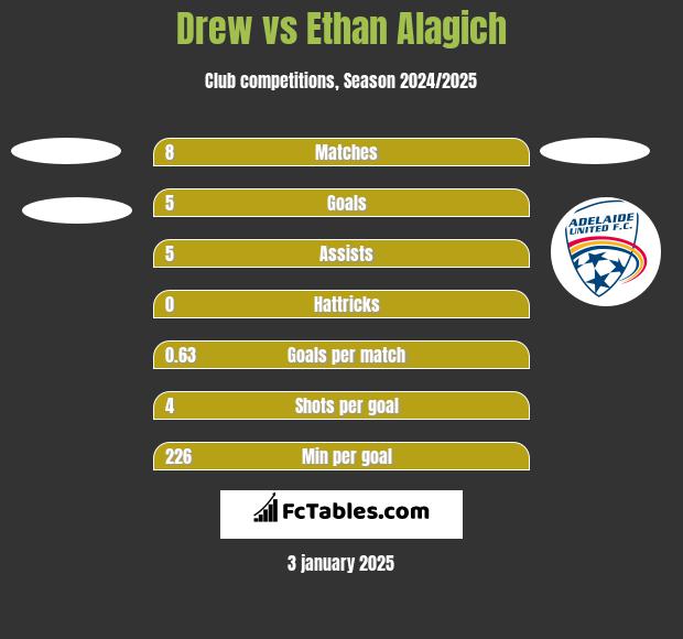 Drew vs Ethan Alagich h2h player stats