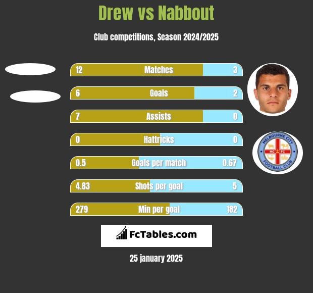 Drew vs Nabbout h2h player stats