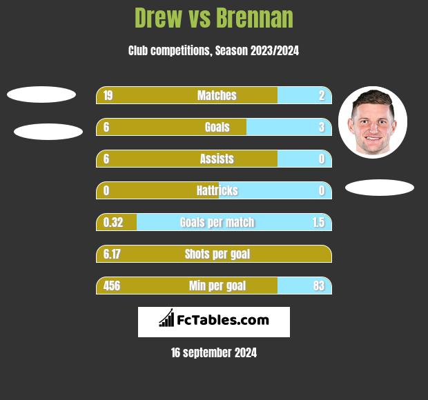 Drew vs Brennan h2h player stats