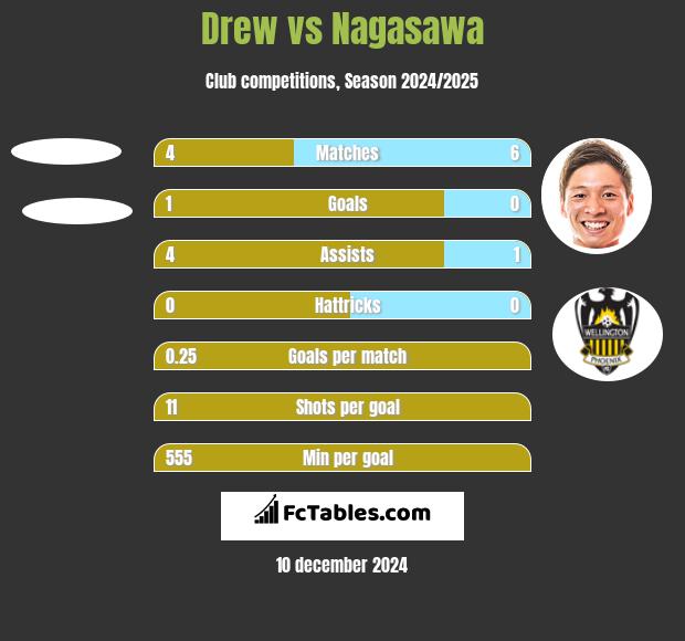 Drew vs Nagasawa h2h player stats