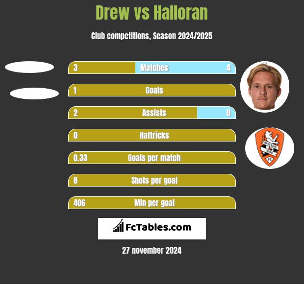 Drew vs Halloran h2h player stats