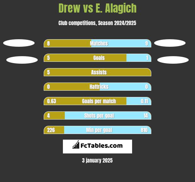 Drew vs E. Alagich h2h player stats