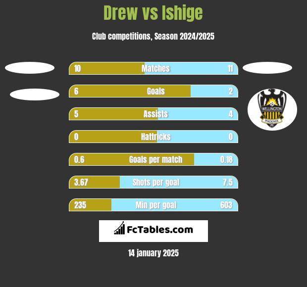 Drew vs Ishige h2h player stats