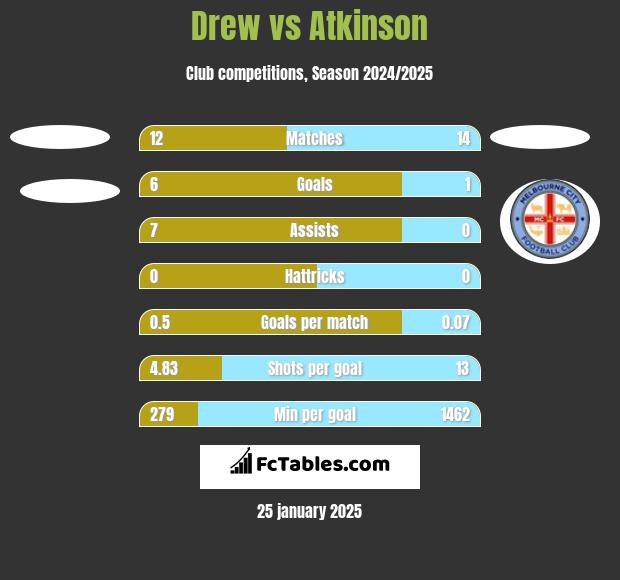 Drew vs Atkinson h2h player stats