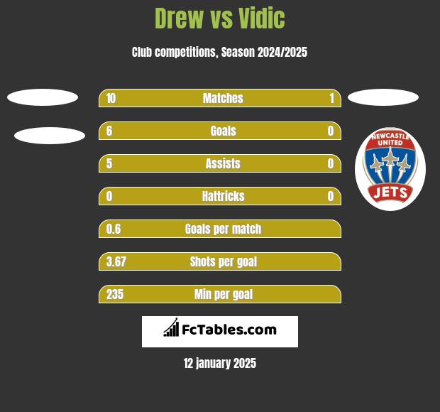 Drew vs Vidic h2h player stats