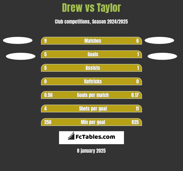 Drew vs Taylor h2h player stats