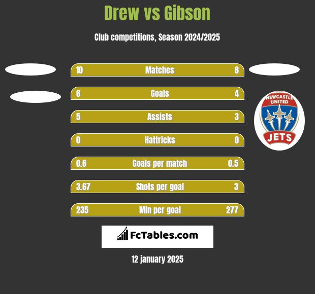 Drew vs Gibson h2h player stats