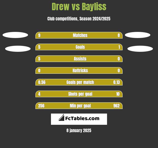 Drew vs Bayliss h2h player stats