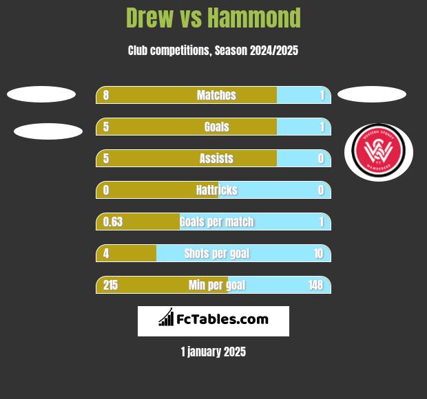 Drew vs Hammond h2h player stats