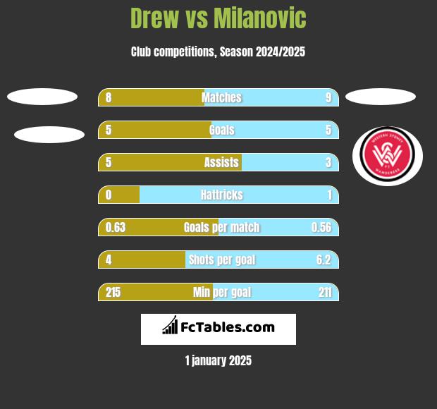 Drew vs Milanovic h2h player stats