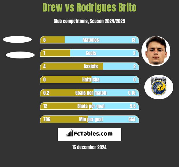 Drew vs Rodrigues Brito h2h player stats