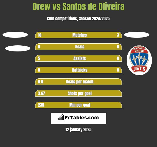 Drew vs Santos de Oliveira h2h player stats