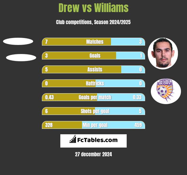 Drew vs Williams h2h player stats