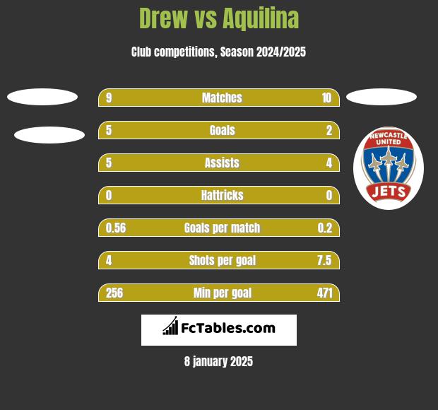 Drew vs Aquilina h2h player stats