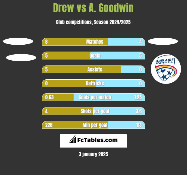 Drew vs A. Goodwin h2h player stats