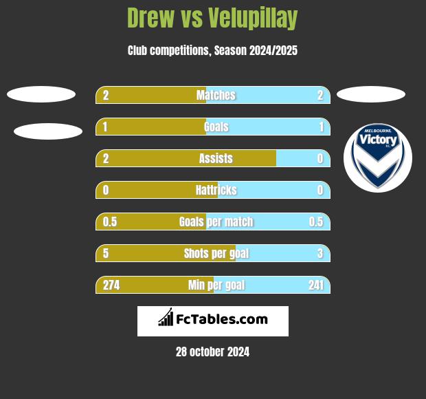 Drew vs Velupillay h2h player stats